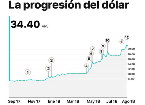 dólar a peso mexicano grafica